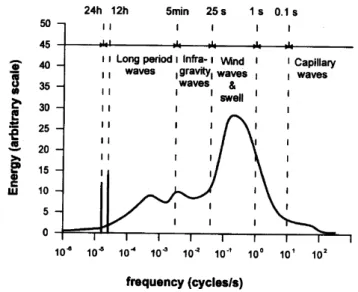 Figura 3.1: Distribuição esquemática da energia da onda por frequência. Adaptado de Massel 1996.