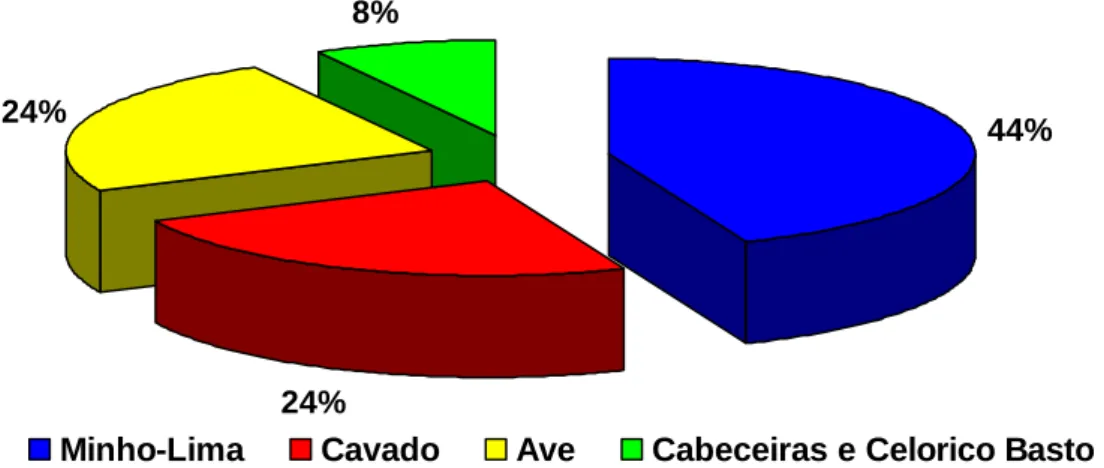 Gráfico 1  – Distribuição da Área Geográfica do Minho, segundo a Sub-Região  