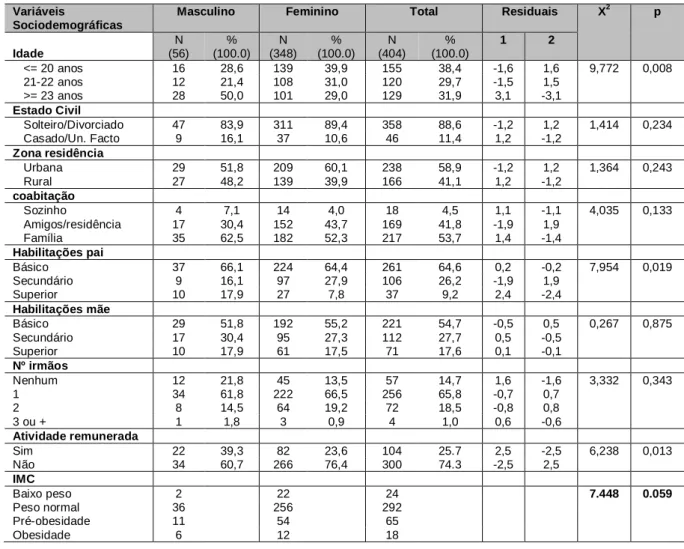 Tabela 4 - Caracterização sociodemográfica  da amostra em função do género 