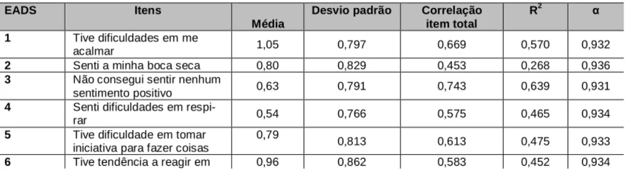 Tabela 6 - Estatísticas e Consistência Interna dos itens EADS 21 