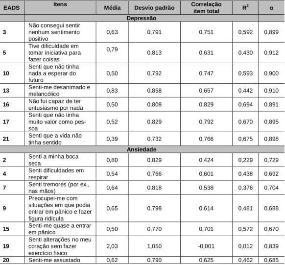 Tabela 7 – Estatísticas e valores de consistência interna por subescala 