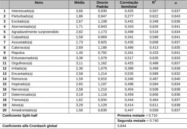 Tabela 11 - Consistência Interna da escala PANAS 