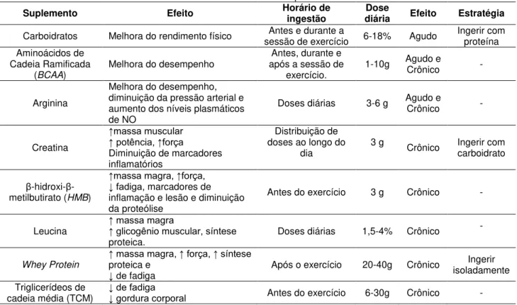 Tabela 2 - Resumo dos efeitos dos suplementos estudados. 
