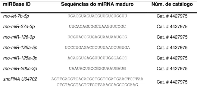 Tabela  1:  miRBase  ID,  sequências  dos  oligonucleotídeos  iniciadores  e  número  de  catálogo referente ao miRNAS avaliados