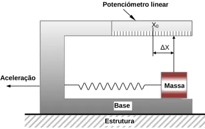 Figura 1.7. Princípio de funcionamento de um acelerómetro. 
