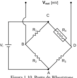 Figura 1.10. Ponte de Wheatstone. 