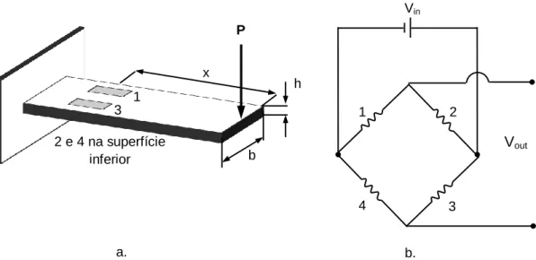 Figura 1.13. Célula de carga de tipo viga. a. Elemento elástico previsto com extensómetros   b