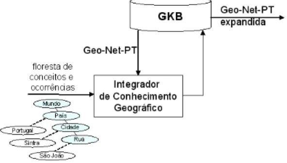 Figura 4: Arquitetura do m´ odulo de integra¸c˜ ao de conhecimento geogr´afico (ICG) do SEI-Geo.