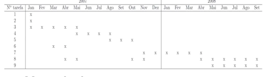 Tabela 2: Cronograma de execu¸c˜ ao das tarefas planejadas ao longo da tese.