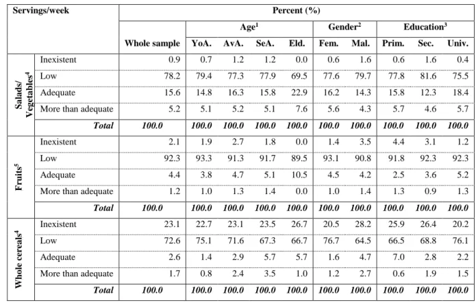 Table 3. Consumption of fibre-rich foods in the whole sample and separated by age, gender, and education 