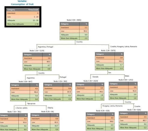 Fig. 3. Tree Classification for the variable weekly consumption of fruit 