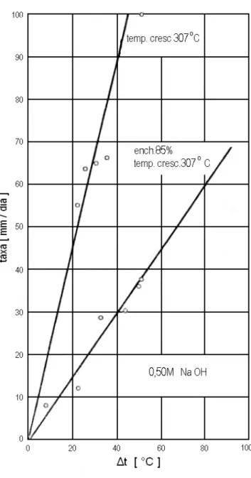 Figura  18  -  Taxa  de  crescimento  no  plano  basal  em  função  do  gradiente  de  temperatura  t  em  0,50M  NaOH [LAUDISE, 1987]