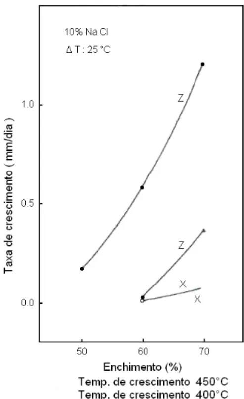 Figura 19 - Taxa de crescimento hidrotérmico de quartzo em função do enchimento [HOSAKA e TAKI,  1981a] 