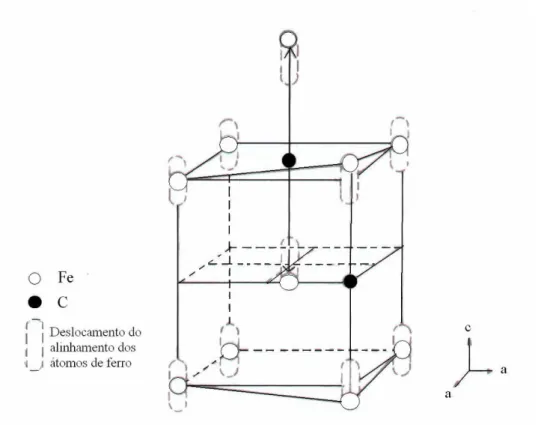 Figura 3.8. Deslocamento do átomo de ferro devido ao átomo de carbono na martensita [8] 