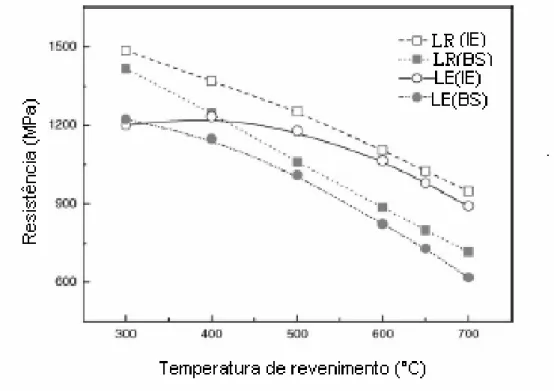 Figura  3.10.  Variação  da  resistência  a  tração  e  limite  de  escoamento  com  a  temperatura  de  revenimento [11] 