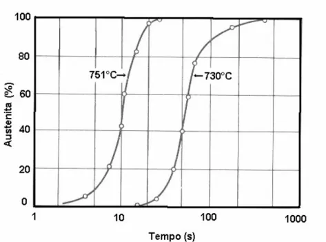 Figura 3.11. Efeito da temperatura de austenitização na taxa de formação da austenita a partir  de uma microestrutura perlítica em um aço eutetóide [8] 