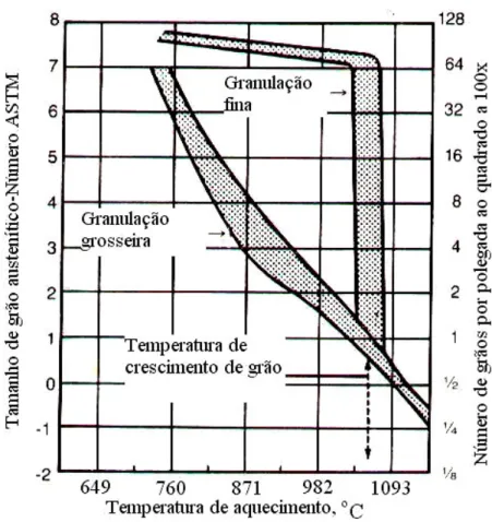Figura 3.19. Tamanho de grão austenítico como função da temperatura de austenitização para  aços de granulação fina e grosseira [8] 