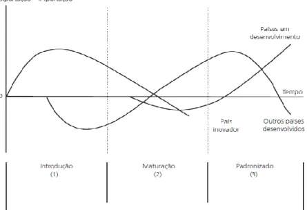 Figura 2 - Representação esquemática do mecanismo do ciclo do produto 