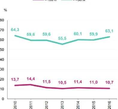 Figura 5 - Comércio internacional de bens – Exportações (Evolução anual do grau de  exposição das empresas face aos principais mercados de exportação de 2016) 