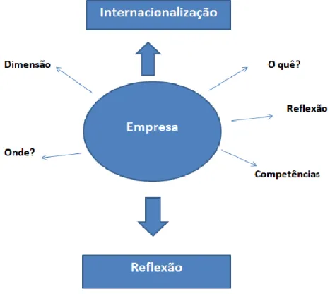 Figura 8 - Aspetos fundamentais na Internacionalização de uma empresa 