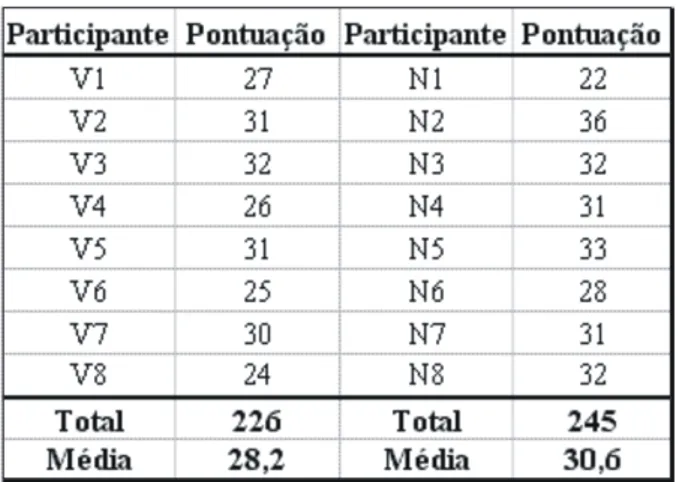 Tabela 7 Pontuação, total e média obtida pelas parti- parti-cipantes vítimas de abuso sexual (V) e pelas não  víti-mas (N).