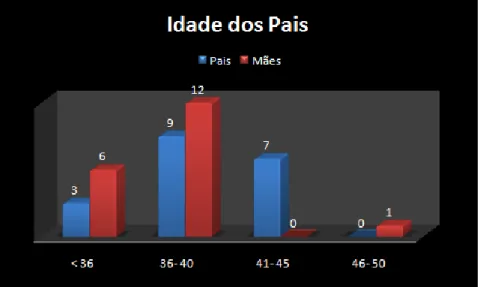 Gráfico 3 -  Idade dos pais dos alunos 