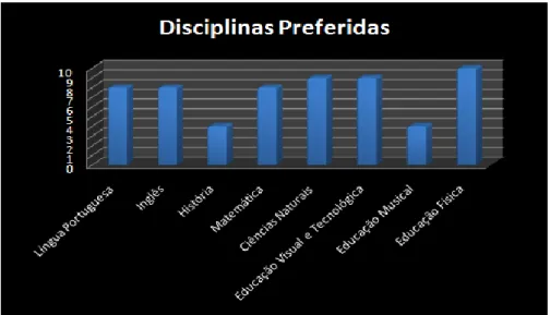 Gráfico 9 - Disciplinas preferidas dos alunos 