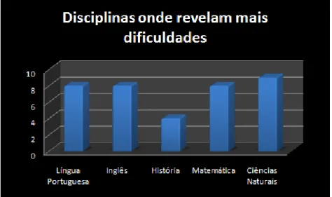 Gráfico 10 - Disciplinas onde os alunos revelam mais dificuldades 