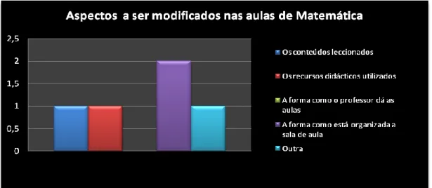 Gráfico 13 - Aspectos referidos pelos alunos a ser modificados nas aulas de Matemática 