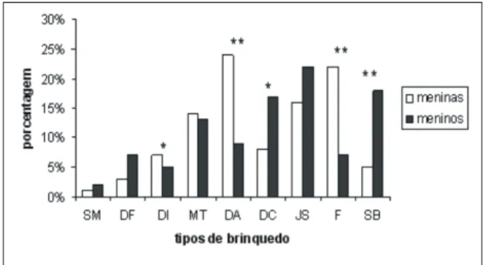 Figura 2: Porcentagem de utilização dos vários tipos de brinquedos por meninos e meninas no Estudo 2** Diferença significativa = 0,05; * Diferença  marginal-mente significativa = 0,1.