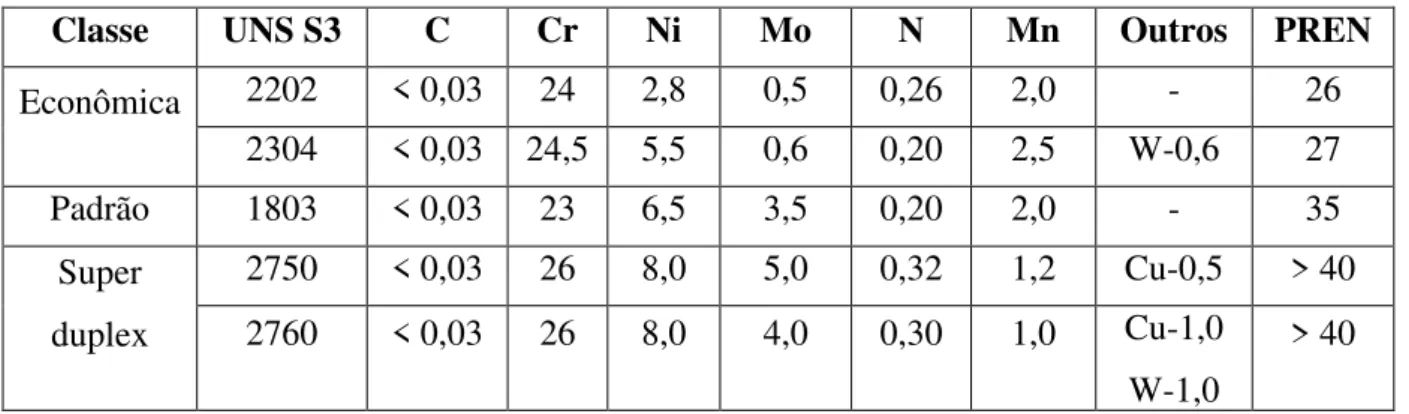 Tabela 3.1: Composição química de alguns aços inoxidáveis duplex (% em peso) (Adaptação: 
