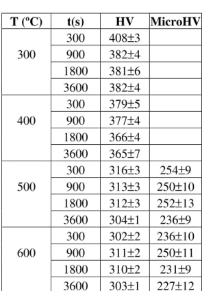 Tabela 6.3. Valores da dureza (HV) e microdureza Vickers (MicroHV) das amostras  Revenidas 