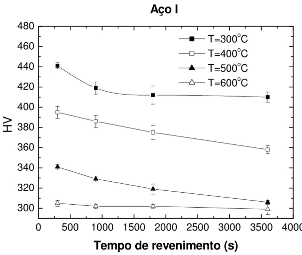 Figura 6.7. Dureza Vickers (HV) (carga de 20kgf) das amostras revenidas em função  do tempo de revenimento, nas temperaturas de revenimento, para o aço I (sem Nb)