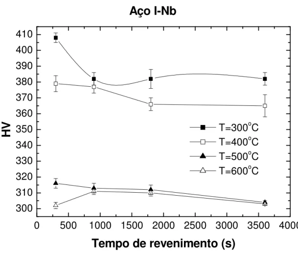 Figura 6.8. Dureza Vickers (HV) (carga de 20kgf) das amostras revenidas em função  do tempo de revenimento, nas temperaturas de revenimento, para o aço I-Nb