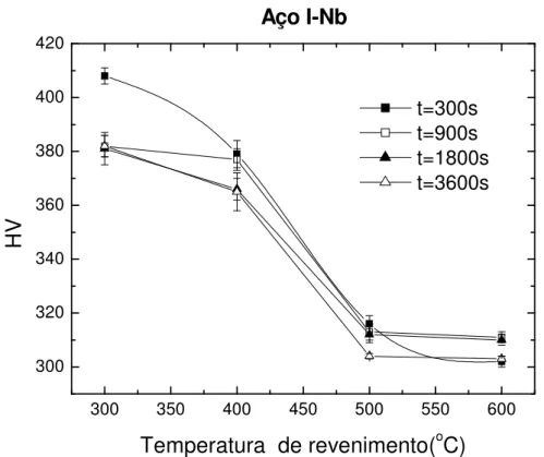 Figura 6.12 Influência da temperatura de revenimento na evolução da dureza vickers  (HV) do aço I-Nb 