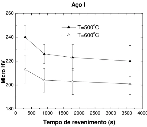 Figura 6.13. Microdureza Vickers (HV) (carga de 25gf) das amostras revenidas em  função do tempo de revenimento, nas temperaturas de revenimento, para o aço I