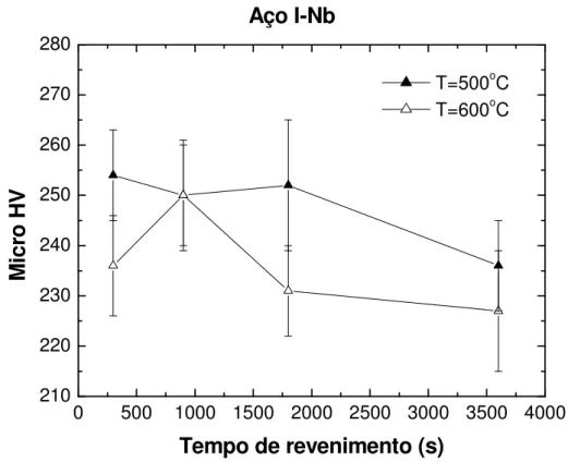 Figura 6.14. Microdureza Vickers (HV) (carga de 25gf) das amostras revenidas em  função do tempo de revenimento, nas temperaturas de revenimento, para o aço I-Nb