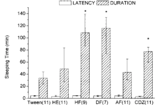 Fig. 2. Effect of Crude Extract and Fractions on Sleeping Time Induced by Sodium Pentobarbital