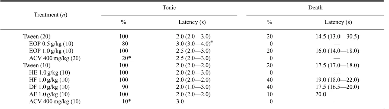 Table 3. Effects on Maximal Electroshock Induced Seizures