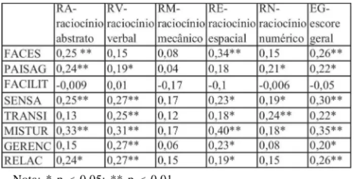 Tabela 1.Coeficientes de correlação de Pearson entre os subtestes do MSCEIT e da BPR-5
