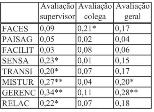 Tabela 2.Coeficientes de correlação de Pearson entre os escores do MSCEIT e a avaliação de desempenho