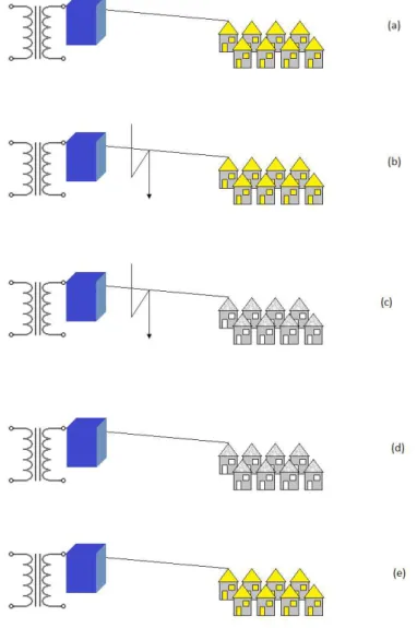 Figura 1.2: Esquema de funcionamento de um sistema de distribui¸c˜ao na ocorrˆencia de um curto- curto-circuito, com a utiliza¸c˜ao de um religador de baixa tens˜ ao (a)sistema operando normalmente, (b)ocorrˆencia de curto-circuito, (c)desligamento dos con