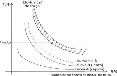 Figura 1.4: Curva de coordena¸c˜ ao do religador e do elo-fus´ıvel