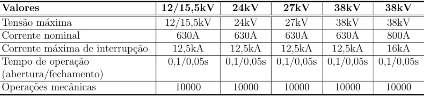 Tabela 2.2: Valores de cat´ alogo dos religadores s´erie N da Schneider Electric [6]