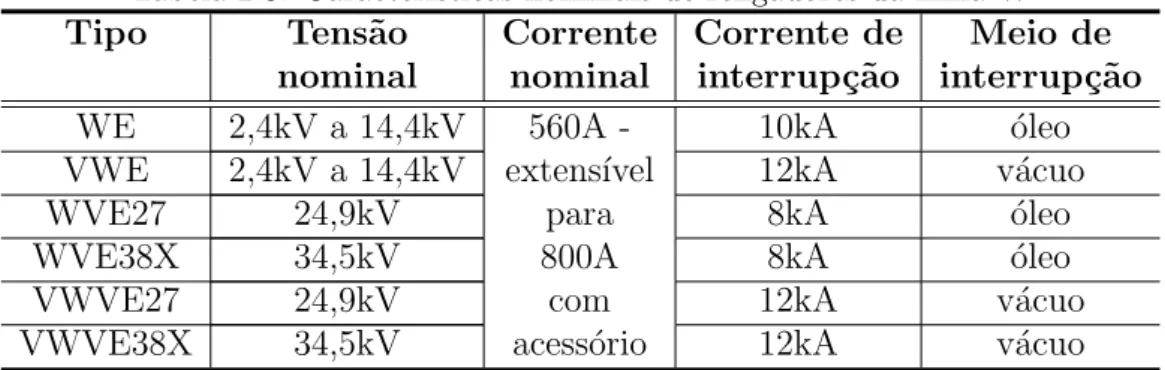 Tabela 2.3: Caracter´ısticas nominais de religadores da linha W