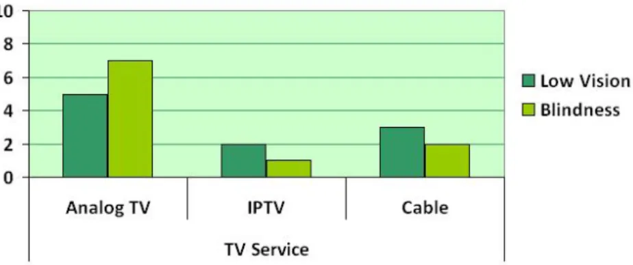 Fig. 2. Number of interviewees ordered by age and visual impairment type 