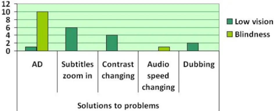 Fig. 4. Solutions given by interviewees to the problems they experience when they watch TV