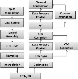Fig. 1: Generic baseband OFDM transceiver . 