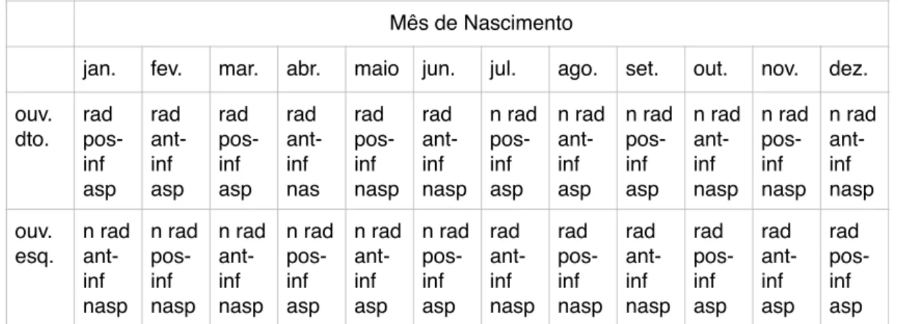 Tabela 3.1. Aleatorização. (rad: radial, n rad: não radial, ant-inf: antero-inferior,  pos-inf: póstero-inferior, asp: aspiração, nasp: sem aspiração)  