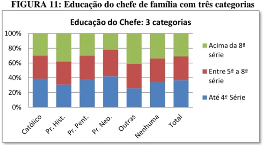 FIGURA 11: Educação do chefe de família com três categorias 